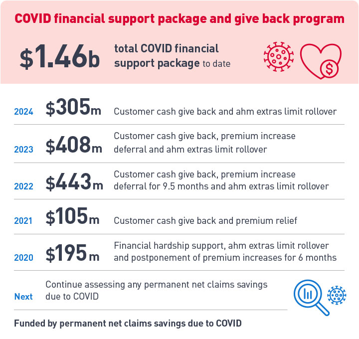 Covid 19 financial support package